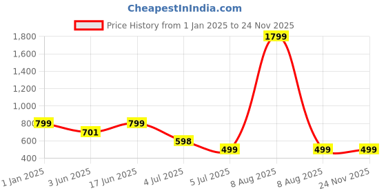 myntra.com Bindigasm's Advi Printed Shimmer Jacquard Stretchable Saree Blouse bindigasm's advi Price History Graph from 1 Jan 2025 to 24 Nov 2025