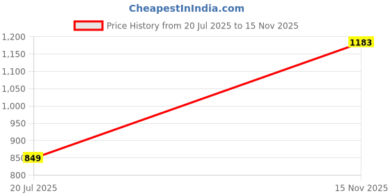 myntra.com Bindigasm's Advi Printed Silk Stretchable Saree Blouse bindigasm's advi Price History Graph from 20 Jul 2025 to 15 Nov 2025