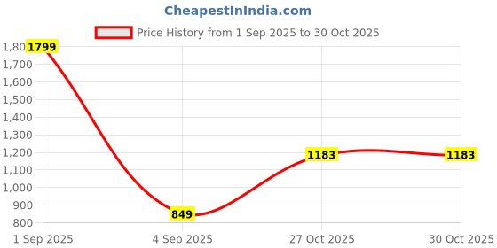 myntra.com Bindigasm's Advi Printed Silk Stretchable Saree Blouse bindigasm's advi Price History Graph from 1 Sep 2025 to 29 Oct 2025