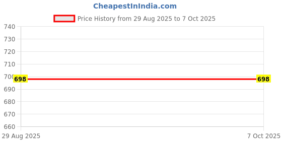 myntra.com Bindigasm's Advi Printed Slip-On Saree Blouse bindigasm's advi Price History Graph from 29 Aug 2025 to 7 Oct 2025