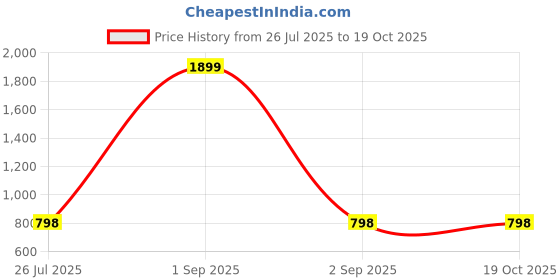 myntra.com Bindigasm's Advi Printed Slip-On Saree Blouse bindigasm's advi Price History Graph from 26 Jul 2025 to 19 Oct 2025