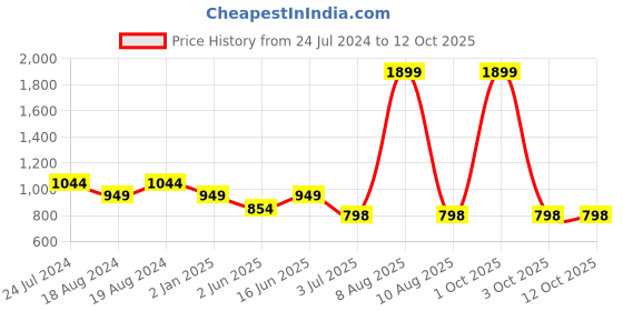 myntra.com Bindigasm's Advi Printed Stretchable Jacquard Saree Blouse bindigasm's advi Price History Graph from 24 Jul 2024 to 11 Oct 2025