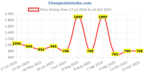 myntra.com Bindigasm's Advi Printed Stretchable Jacquard Saree Blouse bindigasm's advi Price History Graph from 27 Jul 2024 to 15 Oct 2025