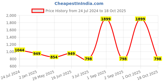 myntra.com Bindigasm's Advi Printed Stretchable Jacquard Saree Blouse bindigasm's advi Price History Graph from 24 Jul 2024 to 18 Oct 2025