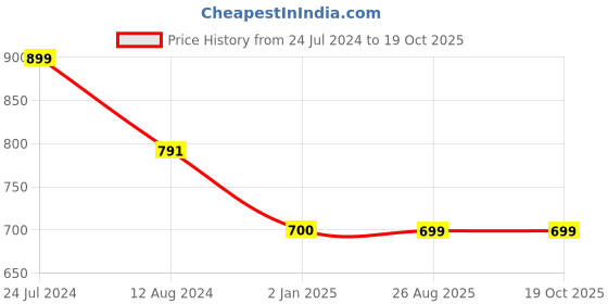 myntra.com Bindigasm's Advi Printed Stretchable Jacquard Saree Blouse bindigasm's advi Price History Graph from 24 Jul 2024 to 18 Oct 2025