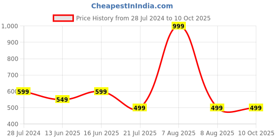 myntra.com Bindigasm's Advi Printed Stretchable Jacquard Saree Blouse bindigasm's advi Price History Graph from 28 Jul 2024 to 9 Oct 2025