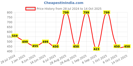 myntra.com Bindigasm's Advi Printed Stretchable Ready-to-Wear Saree Blouse bindigasm's advi Price History Graph from 28 Jul 2024 to 14 Oct 2025