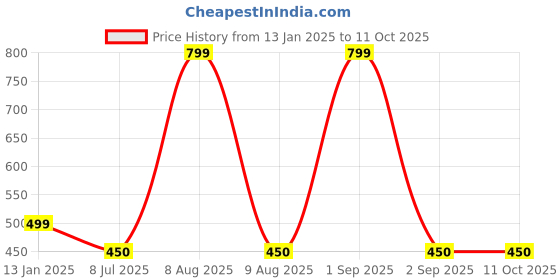myntra.com Bindigasm's Advi Printed Stretchable Readymade Saree Blouse bindigasm's advi Price History Graph from 13 Jan 2025 to 11 Oct 2025