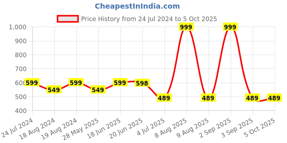 myntra.com Bindigasm's Advi Printed Stretchable Saree Blouse bindigasm's advi Price History Graph from 24 Jul 2024 to 5 Oct 2025