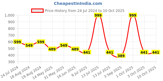 myntra.com Bindigasm's Advi Printed Stretchable Saree Blouse bindigasm's advi Price History Graph from 24 Jul 2024 to 9 Oct 2025