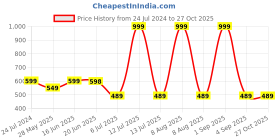 myntra.com Bindigasm's Advi Printed Stretchable Saree Blouse bindigasm's advi Price History Graph from 24 Jul 2024 to 26 Oct 2025