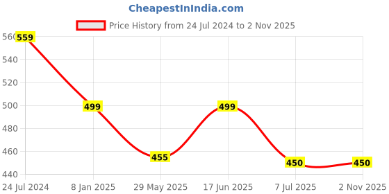 myntra.com Bindigasm's Advi Printed Stretchable Saree Blouse bindigasm's advi Price History Graph from 24 Jul 2024 to 1 Nov 2025
