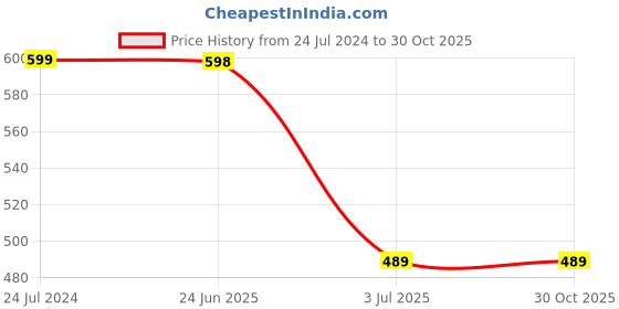 myntra.com Bindigasm's Advi Printed Stretchable Saree Blouse bindigasm's advi Price History Graph from 24 Jul 2024 to 30 Oct 2025