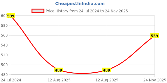 myntra.com Bindigasm's Advi Printed Stretchable Saree Blouse bindigasm's advi Price History Graph from 24 Jul 2024 to 24 Nov 2025