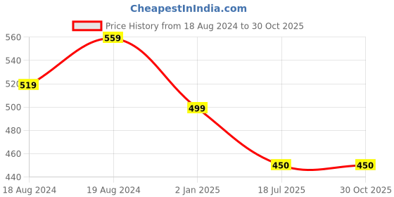 myntra.com Bindigasm's Advi Printed Stretchable Saree Blouse bindigasm's advi Price History Graph from 18 Aug 2024 to 29 Oct 2025