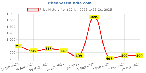 myntra.com Bindigasm's Advi Printed Stretchable Saree Blouse bindigasm's advi Price History Graph from 17 Jan 2025 to 12 Oct 2025