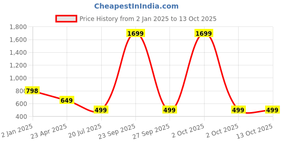 myntra.com Bindigasm's Advi Printed Stretchable Saree Blouse bindigasm's advi Price History Graph from 2 Jan 2025 to 13 Oct 2025
