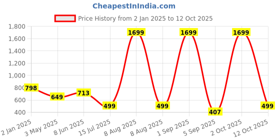 myntra.com Bindigasm's Advi Printed Stretchable Saree Blouse bindigasm's advi Price History Graph from 2 Jan 2025 to 12 Oct 2025