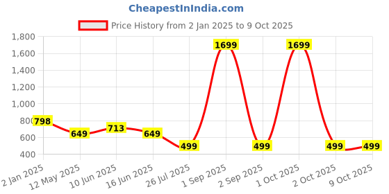 myntra.com Bindigasm's Advi Printed Stretchable Saree Blouse bindigasm's advi Price History Graph from 2 Jan 2025 to 9 Oct 2025