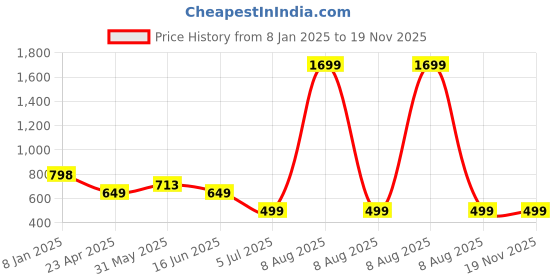 myntra.com Bindigasm's Advi Printed Stretchable Saree Blouse bindigasm's advi Price History Graph from 8 Jan 2025 to 19 Nov 2025