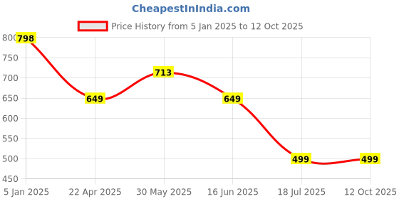 myntra.com Bindigasm's Advi Printed Stretchable Saree Blouse bindigasm's advi Price History Graph from 5 Jan 2025 to 12 Oct 2025