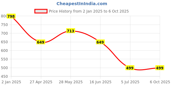 myntra.com Bindigasm's Advi Printed Stretchable Saree Blouse bindigasm's advi Price History Graph from 2 Jan 2025 to 4 Oct 2025