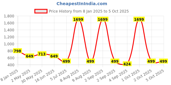 myntra.com Bindigasm's Advi Printed Stretchable Saree Blouse bindigasm's advi Price History Graph from 8 Jan 2025 to 4 Oct 2025