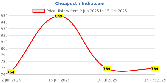 myntra.com Bindigasm's Advi Printed Stretchable Saree Blouse bindigasm's advi Price History Graph from 2 Jun 2025 to 15 Oct 2025