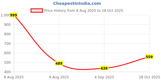 myntra.com Bindigasm's Advi Printed Stretchable Saree Blouse bindigasm's advi Price History Graph from 8 Aug 2025 to 28 Oct 2025