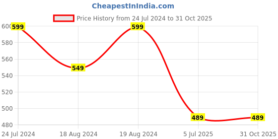 myntra.com Bindigasm's Advi Printed Stretchable Saree Blouseuse bindigasm's advi Price History Graph from 24 Jul 2024 to 31 Oct 2025