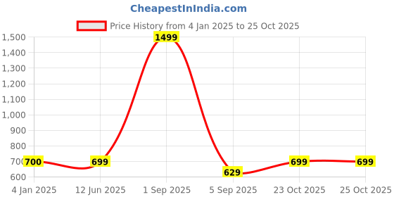 myntra.com Bindigasm's Advi Printed Velvet Gota detailing Stretchable Saree Blouse bindigasm's advi Price History Graph from 4 Jan 2025 to 25 Oct 2025
