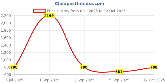 myntra.com Bindigasm's Advi Printed Velvet Zari Stripes Stretchable Slip On Saree Blouse bindigasm's advi Price History Graph from 6 Jul 2025 to 12 Oct 2025
