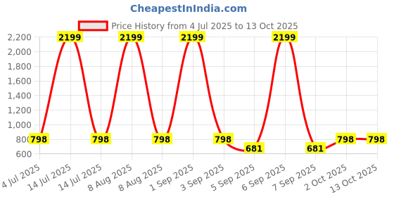 myntra.com Bindigasm's Advi Printed Velvet Zari Stripes Stretchable Slip On Saree Blouse bindigasm's advi Price History Graph from 4 Jul 2025 to 13 Oct 2025
