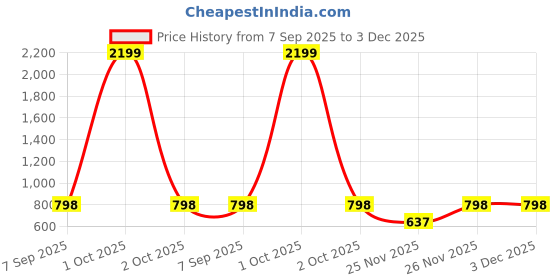 myntra.com Bindigasm's Advi Printed Velvet Zari Stripes Stretchable Slip On Saree Blouse bindigasm's advi Price History Graph from 7 Sep 2025 to 2 Dec 2025