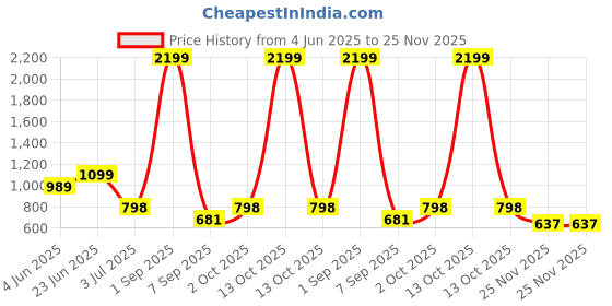 myntra.com Bindigasm's Advi Printed Velvet Zari Stripes Stretchable Slip On Saree Blouse bindigasm's advi Price History Graph from 4 Jun 2025 to 25 Nov 2025