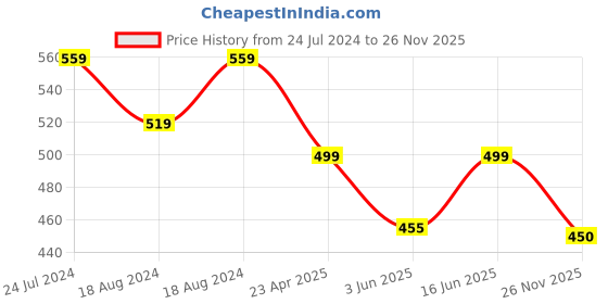 myntra.com Bindigasm's Advi Printed Zari Stretchable Saree Blouse bindigasm's advi Price History Graph from 24 Jul 2024 to 26 Nov 2025