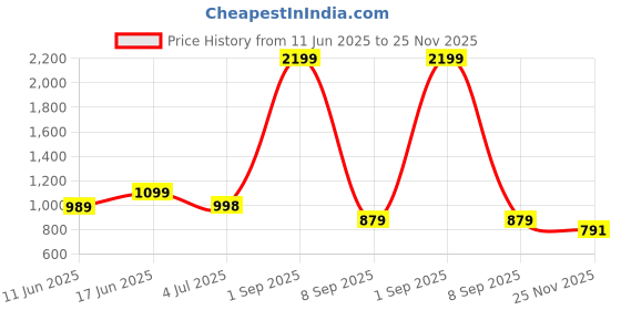 myntra.com Bindigasm's Advi Puff Sleeves Organza Stretchable Slip-On Blouse bindigasm's advi Price History Graph from 11 Jun 2025 to 25 Nov 2025