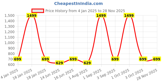myntra.com Bindigasm's Advi Puff Sleeves Stretchable Jacquard Organza Saree Blouse bindigasm's advi Price History Graph from 4 Jan 2025 to 27 Nov 2025