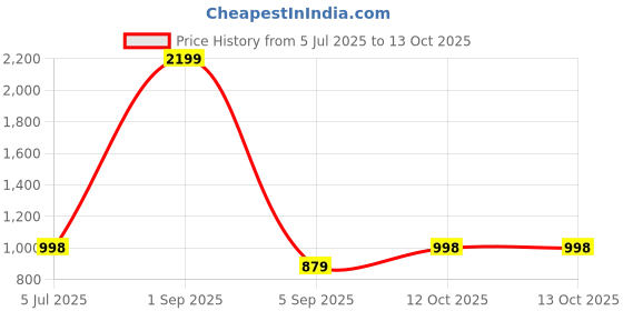myntra.com Bindigasm's Advi Puff Sleeves Stretchable Slip-On Blouse bindigasm's advi Price History Graph from 5 Jul 2025 to 13 Oct 2025