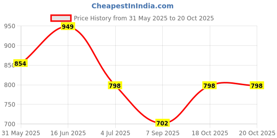 myntra.com bindigasm's advi Pushpa Printed Stretchable Saree Blouse bindigasm's advi Price History Graph from 31 May 2025 to 20 Oct 2025