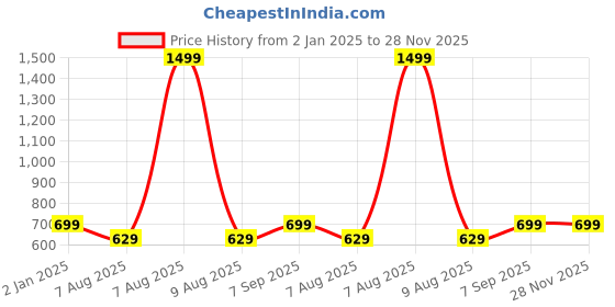 myntra.com Bindigasm's Advi  Round Neck Organza Voluminous Puff Sleeve Stretchable Slip On Blouse bindigasm's advi Price History Graph from 2 Jan 2025 to 28 Nov 2025