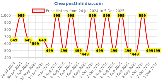myntra.com Bindigasm's Advi Round Neck Readymade Saree Blouse bindigasm's advi Price History Graph from 24 Jul 2024 to 5 Dec 2025