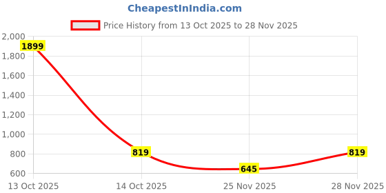 myntra.com Bindigasm's Advi Round Neck Readymade Saree Blouse with Lace at Sleeves bindigasm's advi Price History Graph from 13 Oct 2025 to 28 Nov 2025