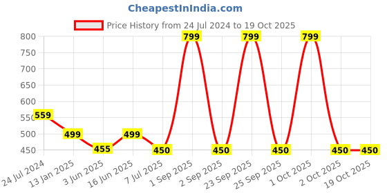 myntra.com Bindigasm's Advi Round Neck Stretchable Saree Blouse bindigasm's advi Price History Graph from 24 Jul 2024 to 17 Oct 2025