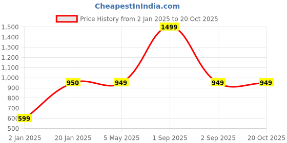 myntra.com Bindigasm's Advi Round Neck Stretchable Saree Blouse bindigasm's advi Price History Graph from 2 Jan 2025 to 20 Oct 2025