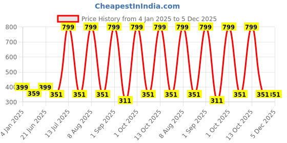 myntra.com Bindigasm's Advi Self-Design Cotton Saree Blouse bindigasm's advi Price History Graph from 4 Jan 2025 to 4 Dec 2025