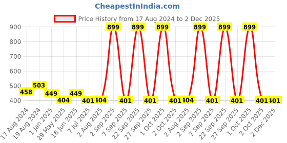 myntra.com Bindigasm's Advi Self-Design Cotton Stretchable Readymade Saree Blouse bindigasm's advi Price History Graph from 17 Aug 2024 to 2 Dec 2025