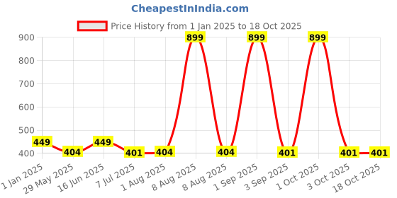 myntra.com Bindigasm's Advi Self-Design Cotton Stretchable Readymade Saree Blouse bindigasm's advi Price History Graph from 1 Jan 2025 to 17 Oct 2025