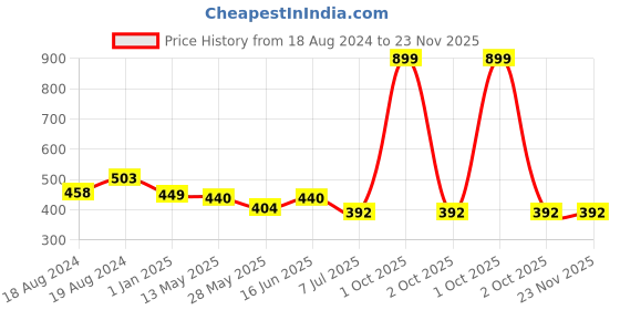 myntra.com Bindigasm's Advi Self-Design Cotton Stretchable Readymade Saree Blouse bindigasm's advi Price History Graph from 18 Aug 2024 to 23 Nov 2025