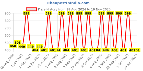 myntra.com Bindigasm's Advi Self Design Cotton Stretchable Readymade Saree Blouse bindigasm's advi Price History Graph from 18 Aug 2024 to 19 Nov 2025